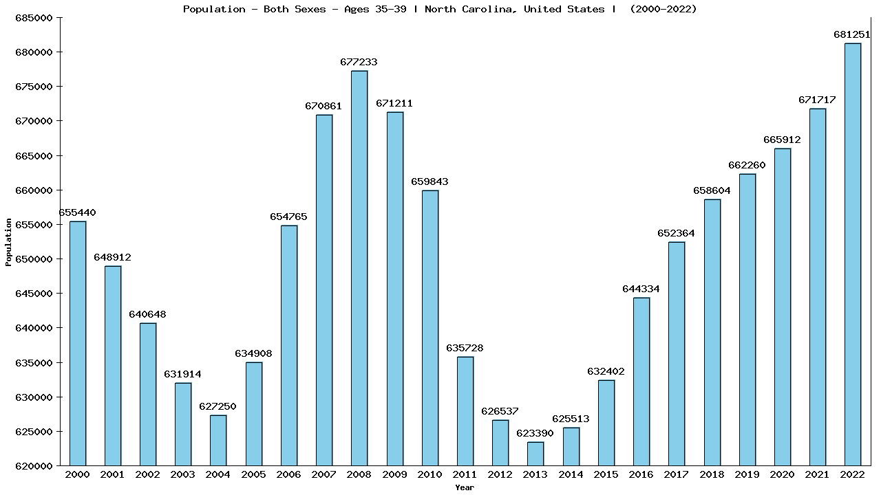 Graph showing Populalation - Male - Aged 35-39 - [2000-2022] | North Carolina, United-states